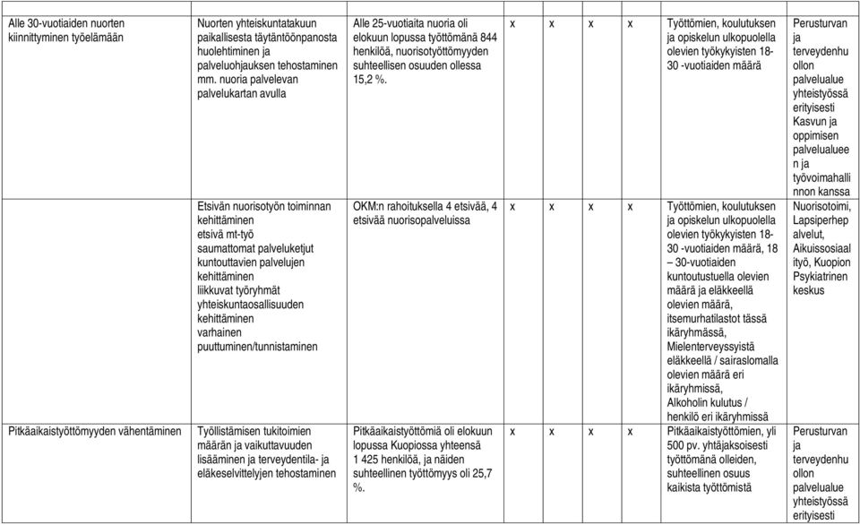 puuttuminen/tunnistaminen Työllistämisen tukitoimien määrän vaikuttavuuden lisääminen terveydentila- eläkeselvittelyjen tehostaminen Alle 25-vuotiaita nuoria oli elokuun lopussa työttömänä 844