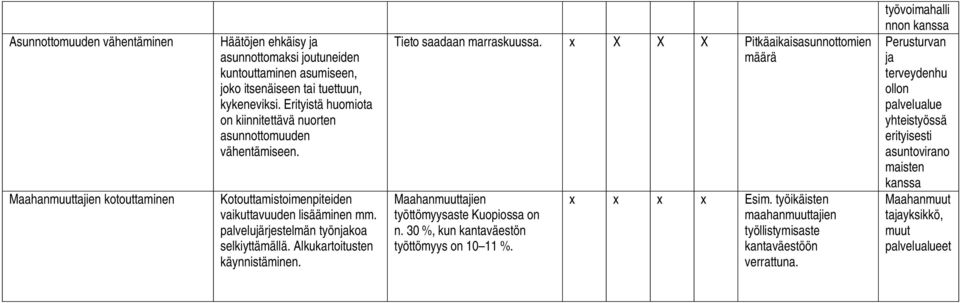 Alkukartoitusten käynnistäminen. Tieto saadaan marraskuussa. x X X X Pitkäaikaisasunnottomien määrä Maahanmuuttajien työttömyysaste Kuopiossa on n.