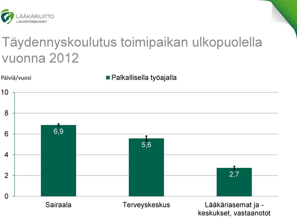 työajalla 10 8 6 4 6,9 5,6 2 2,7 0 Sairaala