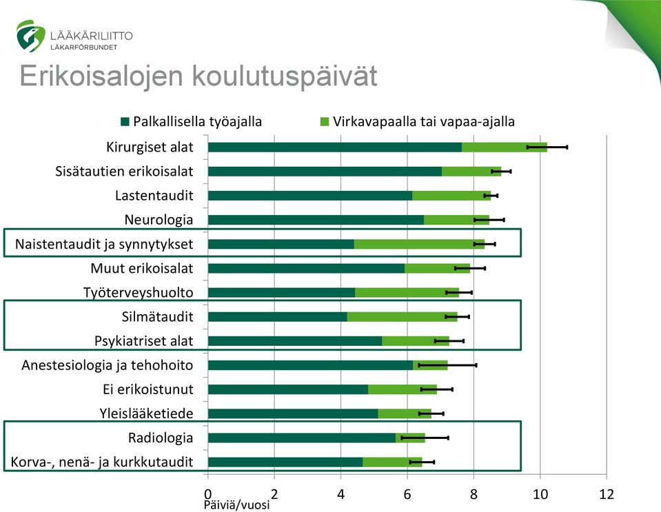 Silmätaudit Psykiatriset alat Anestesiologia ja tehohoito Ei erikoistunut Yleislääketiede