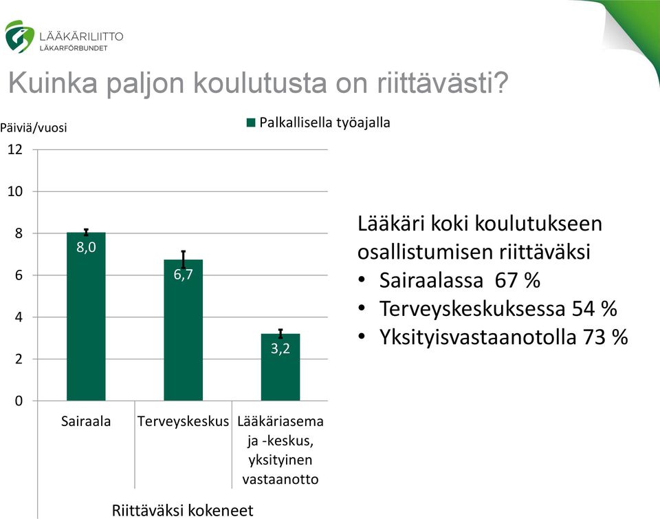 riittäväksi Sairaalassa 67 % Terveyskeskuksessa 54 % 4,5 4,3 Yksityisvastaanotolla 73 % 0 Sairaala