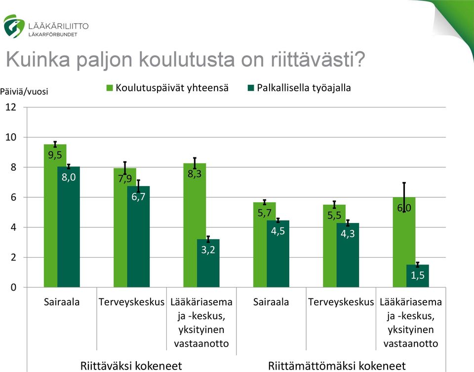 5,7 5,5 4,5 4,3 6,0 2 3,2 0 Sairaala Terveyskeskus Lääkäriasema ja -keskus, yksityinen