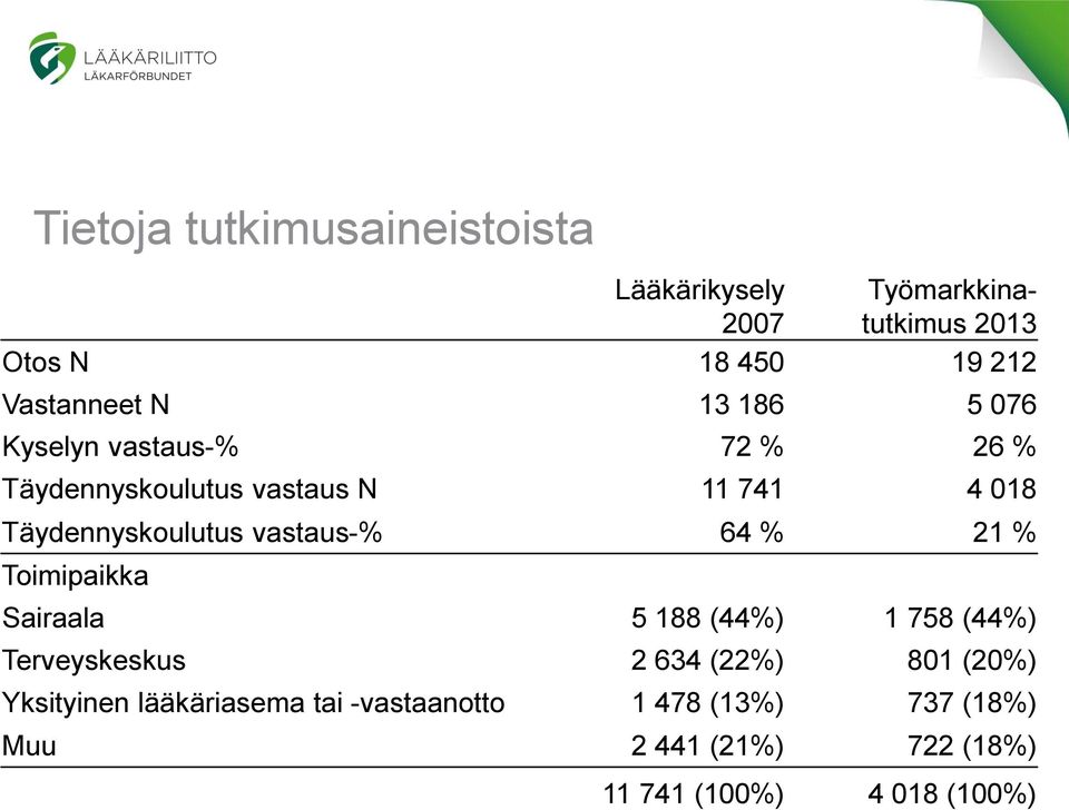 vastaus-% 64 % 21 % Toimipaikka Sairaala 5 188 (44%) 1 758 (44%) Terveyskeskus 2 634 (22%) 801 (20%)