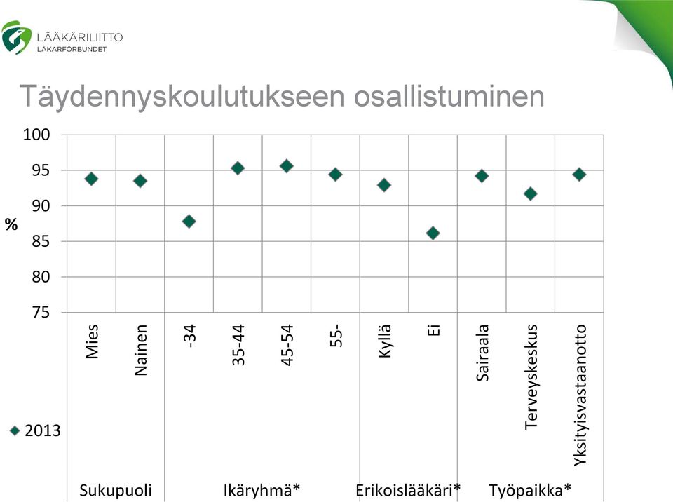 Täydennyskoulutukseen osallistuminen 100 95 % 90