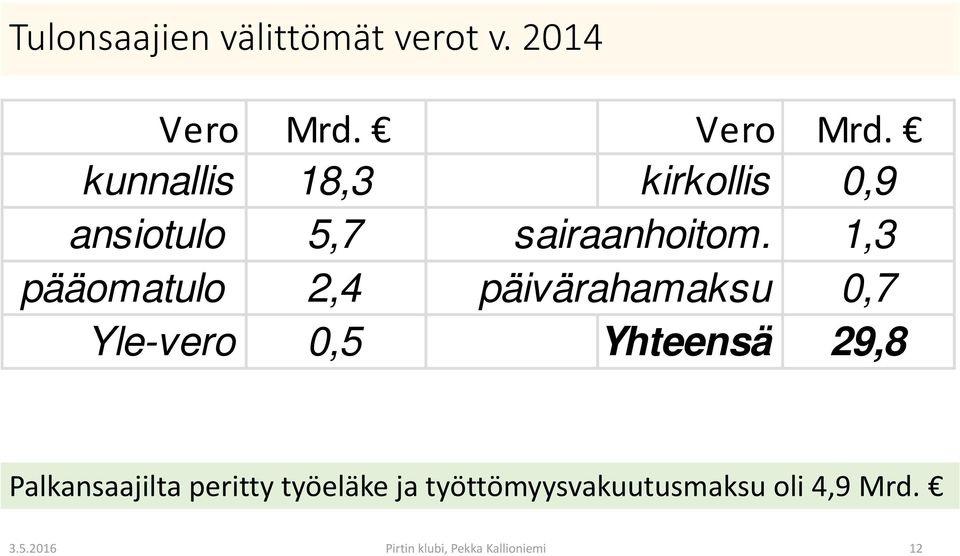 1,3 pääomatulo 2,4 päivärahamaksu 0,7 Yle-vero 0,5 Yhteensä 29,8