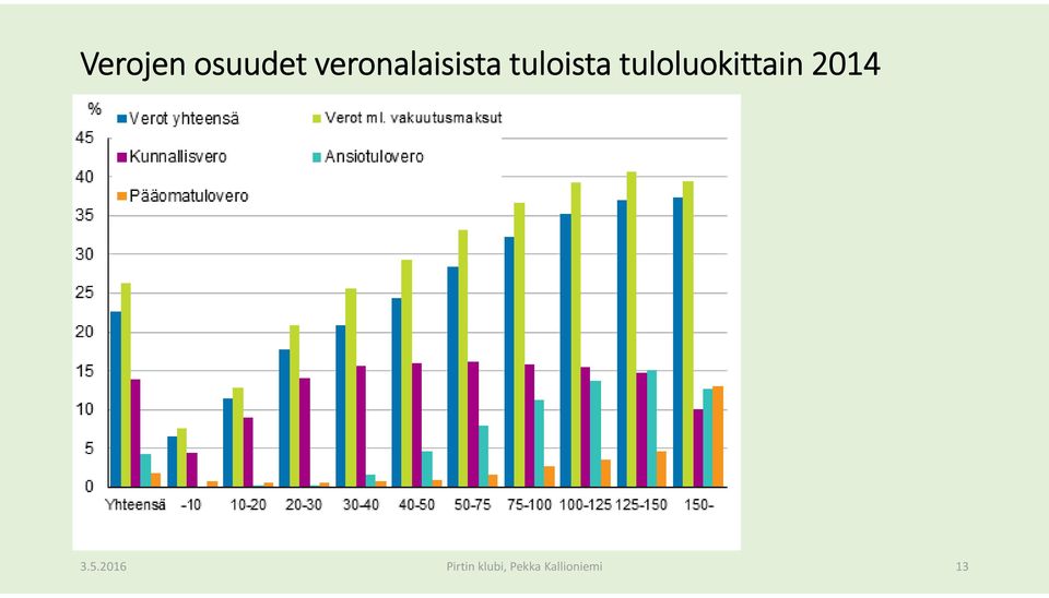 tuloluokittain 2014 3.5.