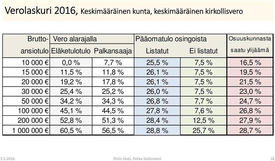 000 19,2 % 17,8 % 26,1 % 7,5 % 21,5 % 30 000 25,4 % 25,2 % 26,0 % 7,5 % 23,0 % 50 000 34,2 % 34,3 % 26,8 % 7,7 % 24,7 % 100 000 45,1 % 44,5 %