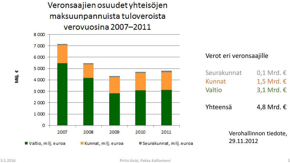 Yhteensä 4,8 Mrd.