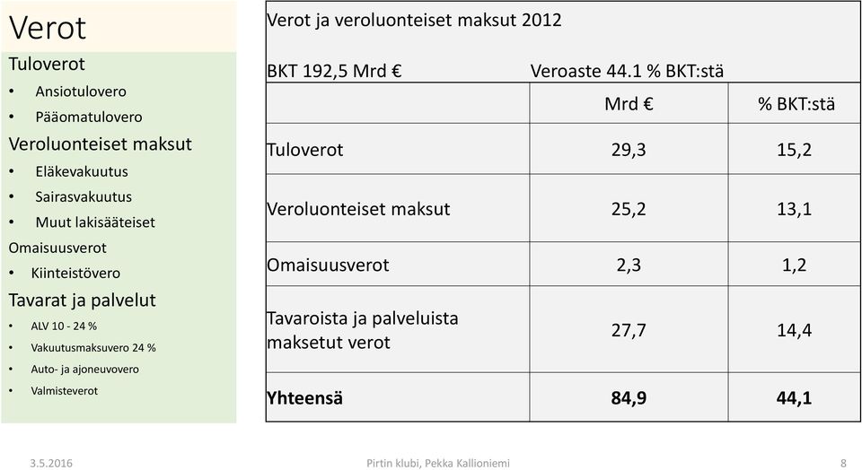 192,5 Mrd Veroaste 44.