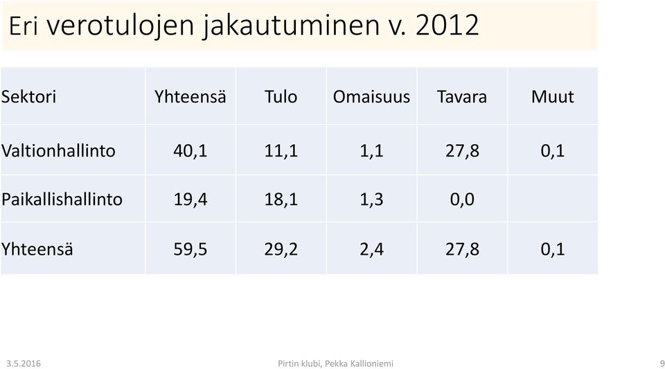 Valtionhallinto 40,1 11,1 1,1 27,8 0,1 Paikallishallinto