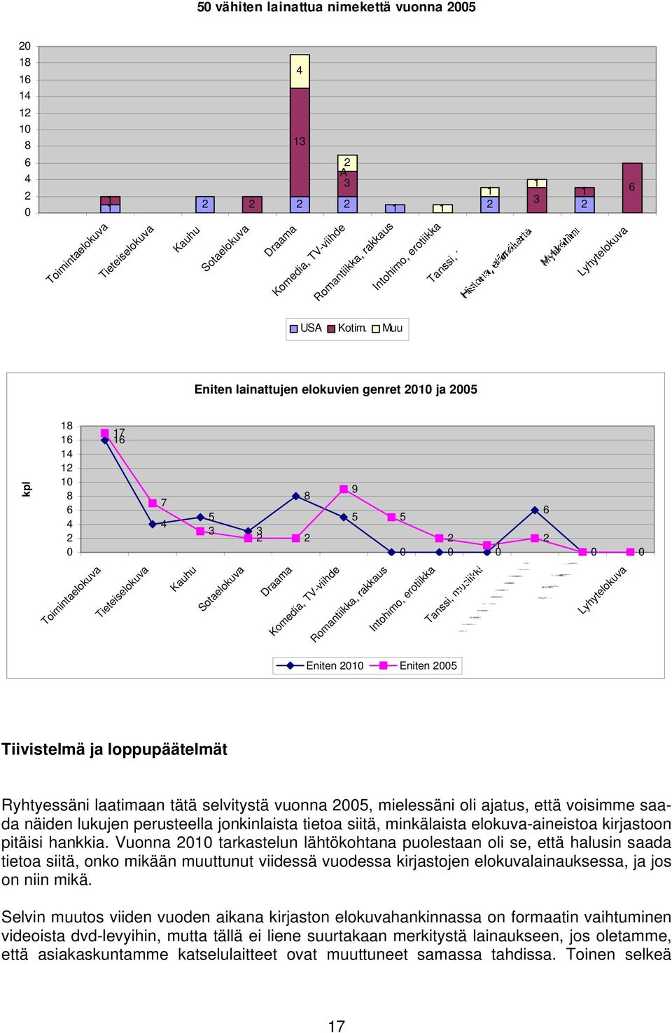 Muu Eniten lainattujen elokuvien genret 00 ja 005 kpl 8 0 8 0 7 7 5 8 9 5 5 0 0 0 0 0 Toimintaelokuva Tieteiselokuva Kauhu Sotaelokuva Draama Komedia, TV-viihde Romantiikka, rakkaus Intohimo,