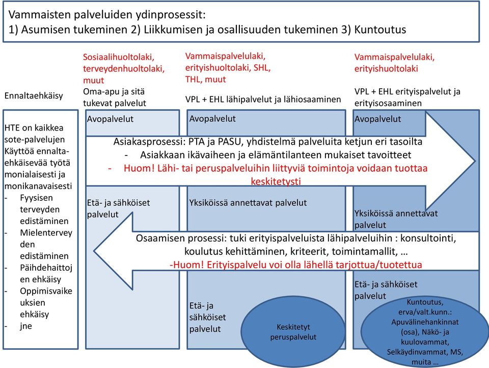 terveydenhuoltolaki, muut Oma-apu ja sitä tukevat palvelut Avopalvelut Etä- ja sähköiset palvelut Vammaispalvelulaki, erityishuoltolaki, SHL, THL, muut VPL + EHL lähipalvelut ja lähiosaaminen
