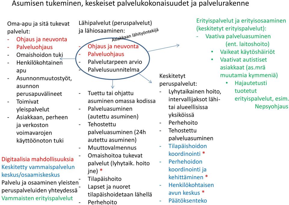 peruspalveluiden yhteydessä Vammaisten erityispalvelut Lähipalvelut (peruspalvelut) ja lähiosaaminen: - Palvelutarpeen arvio - Palvelusuunnitelma - Tuettu tai ohjattu asuminen omassa kodissa -