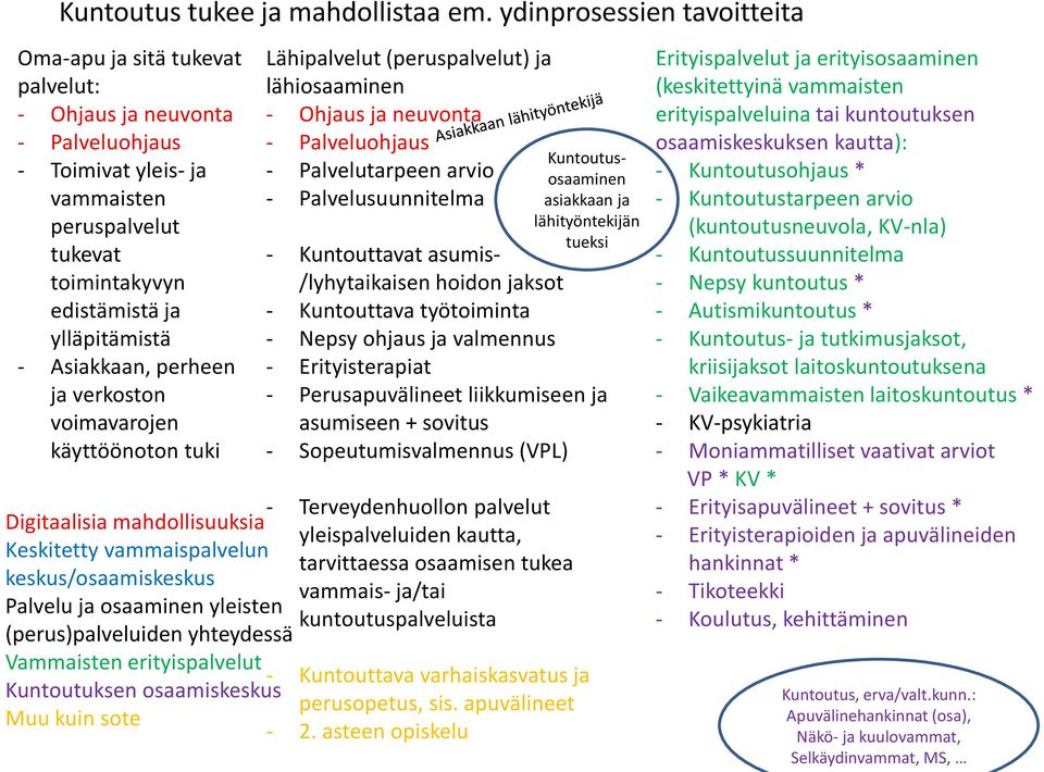 voimavarojen käyttöönoton tuki Lähipalvelut (peruspalvelut) ja lähiosaaminen - Palvelutarpeen arvio - Palvelusuunnitelma Kuntoutusosaaminen asiakkaan ja lähityöntekijän tueksi - Kuntouttavat asumis-