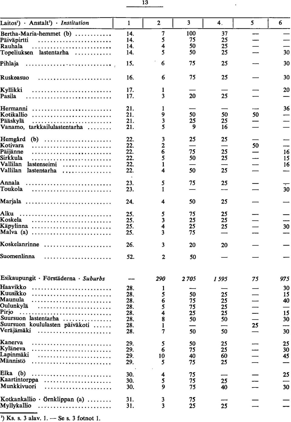 ............ 5 5 Kotivara.... 50 Päijänne.... 6 75 5 6 Sirkkula.... 5 50 5 5 Vallilan lastenseimi.... 6 Vallilan lastentarha..... 4 50 5 Annala........... 5 75 5 Toukola.... 0 Marjala............ 4. 4 50 5 Alku.