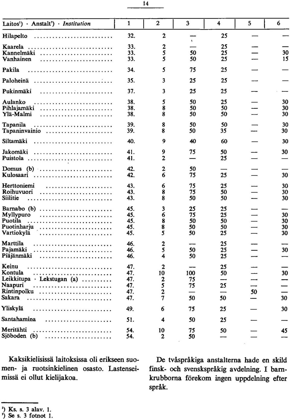... 4. Kulosaari.... 4. 6 50 75 5 0 Herttoniemi.... 4. Roihuvuori.... 4. Siilitie.... 4. 6 8 8 75 75 50 5 0 50 0 50 0 Bamabo (b).... 45. Myllypuro.... 45. Puotila.... 45. Puotinharju.... 45. Vartiokylä -.