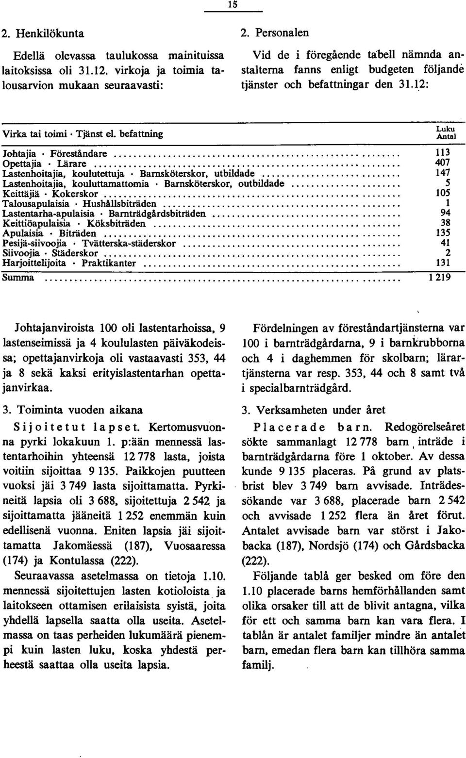 Lärare... 407 Lastenhoitajia, koulutettuja. Barnsköterskor, utbildade... 47 La~~?itajia, kouluttarnattomia. Barnsköterskor, outbildade.......... 5 Keittajla Kokerskor...... Talousapulaisia.