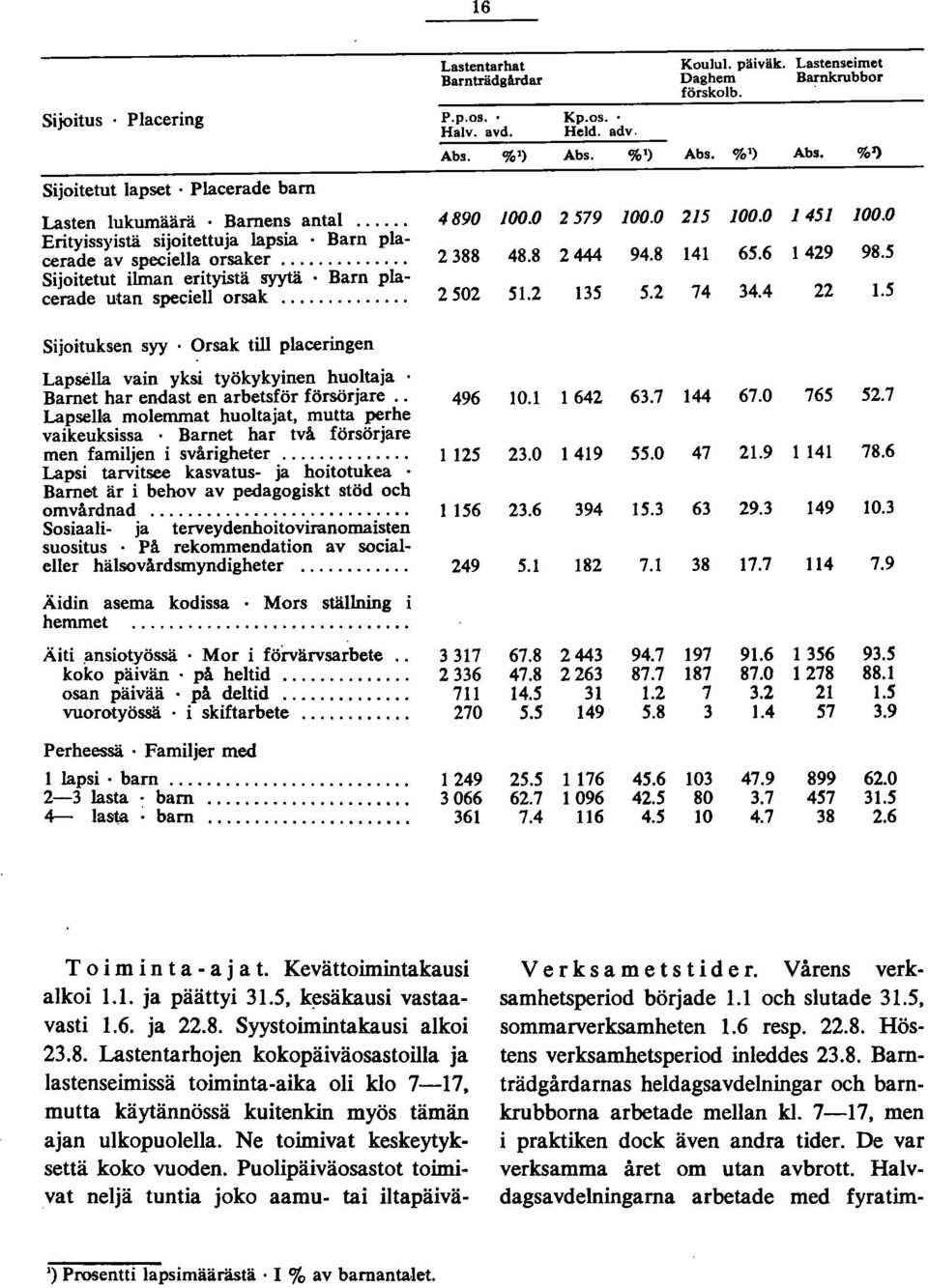 5 Sijoitetut ilman erityistä syytä Barn placerade utan speciell orsak.... 50 5. 5 5. 74 4.4.5 Sijoituksen syy. Orsak till placeringen Lapsella vain yksi työkykyinen huoltaja.