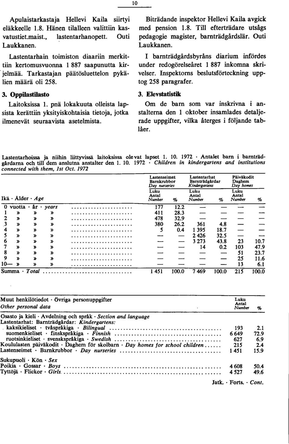 pnä lokakuuta olleista lapsista kerättiin yksityiskohtaisia tietoja, jotka ilmenevät seuraavista asetelmista. Biträdande inspektor Hellevi Kaila avgick med pension.8.