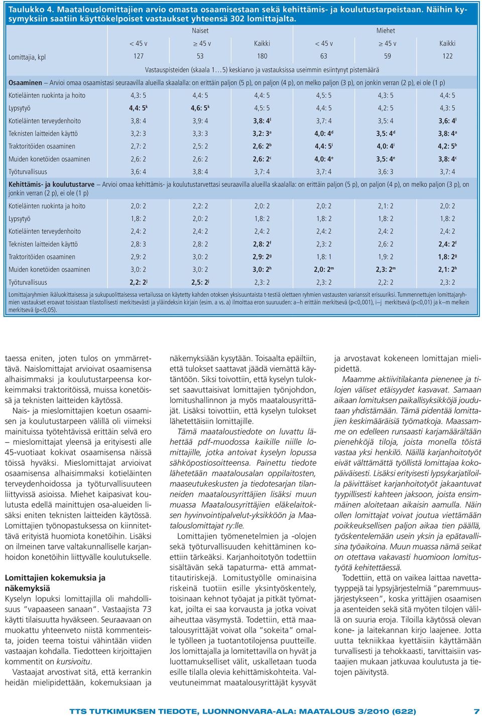 osaamistasi seuraavilla alueilla skaalalla: on erittäin paljon (5 p), on paljon (4 p), on melko paljon (3 p), on jonkin verran (2 p), ei ole (1 p) Kotieläinten ruokinta ja hoito 4,3: 5 4,4: 5 4,4: 5