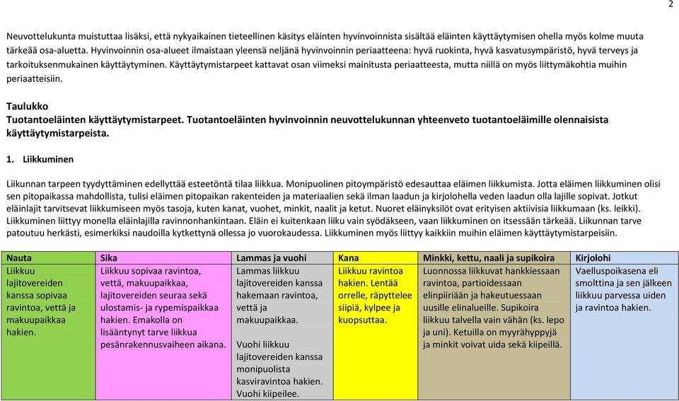 Käyttäytymistarpeet kattavat osan viimeksi mainitusta periaatteesta, mutta niillä on myös liittymäkohtia muihin periaatteisiin. Taulukko Tuotantoeläinten käyttäytymistarpeet.