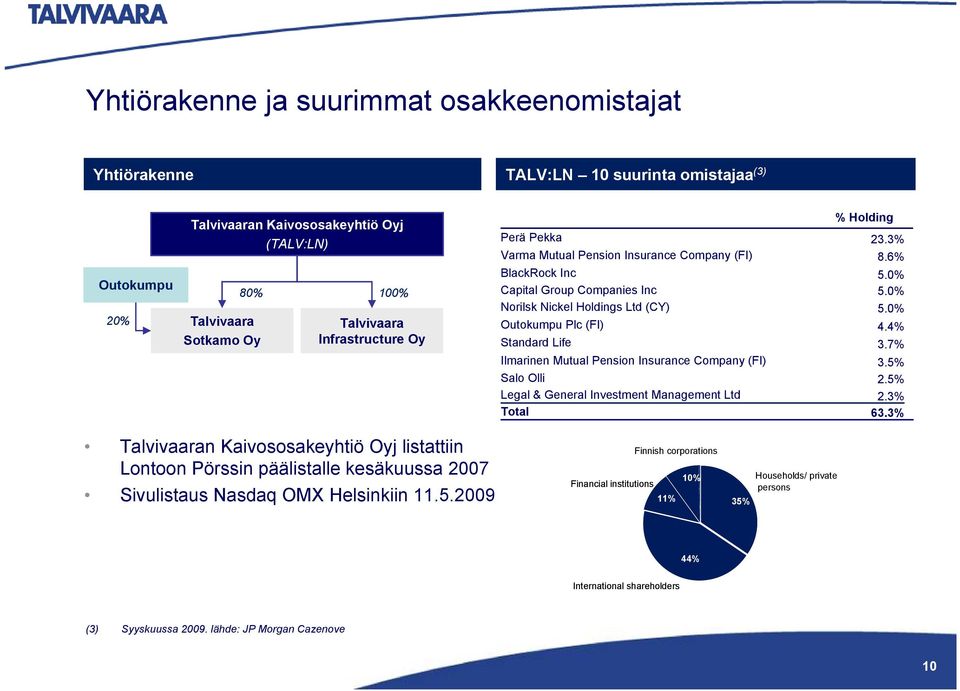 Pension Insurance Company (FI) Salo Olli Legal & General Investment Management Ltd Total % Holding 23.3% 8.6% 5.0% 5.0% 5.0% 4.4% 3.7% 3.5% 2.5% 2.3% 63.