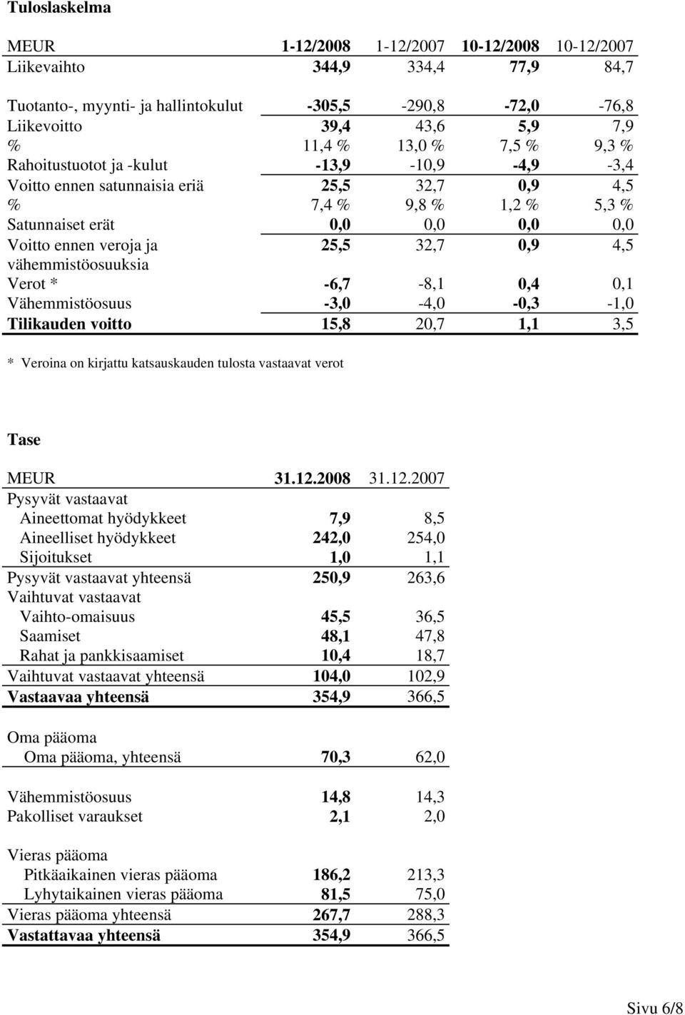 4,5 vähemmistöosuuksia Verot * -6,7-8,1 0,4 0,1 Vähemmistöosuus -3,0-4,0-0,3-1,0 Tilikauden voitto 15,8 20,7 1,1 3,5 * Veroina on kirjattu katsauskauden tulosta vastaavat verot Tase MEUR 31.12.