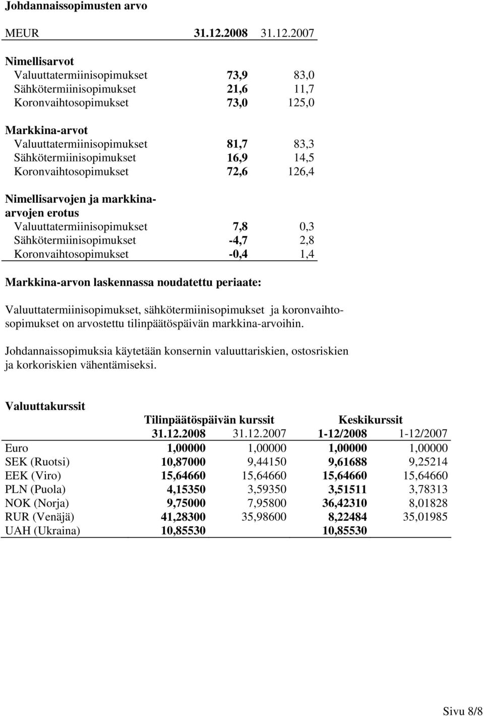 2007 Nimellisarvot Valuuttatermiinisopimukset 73,9 83,0 Sähkötermiinisopimukset 21,6 11,7 Koronvaihtosopimukset 73,0 125,0 Markkina-arvot Valuuttatermiinisopimukset 81,7 83,3 Sähkötermiinisopimukset