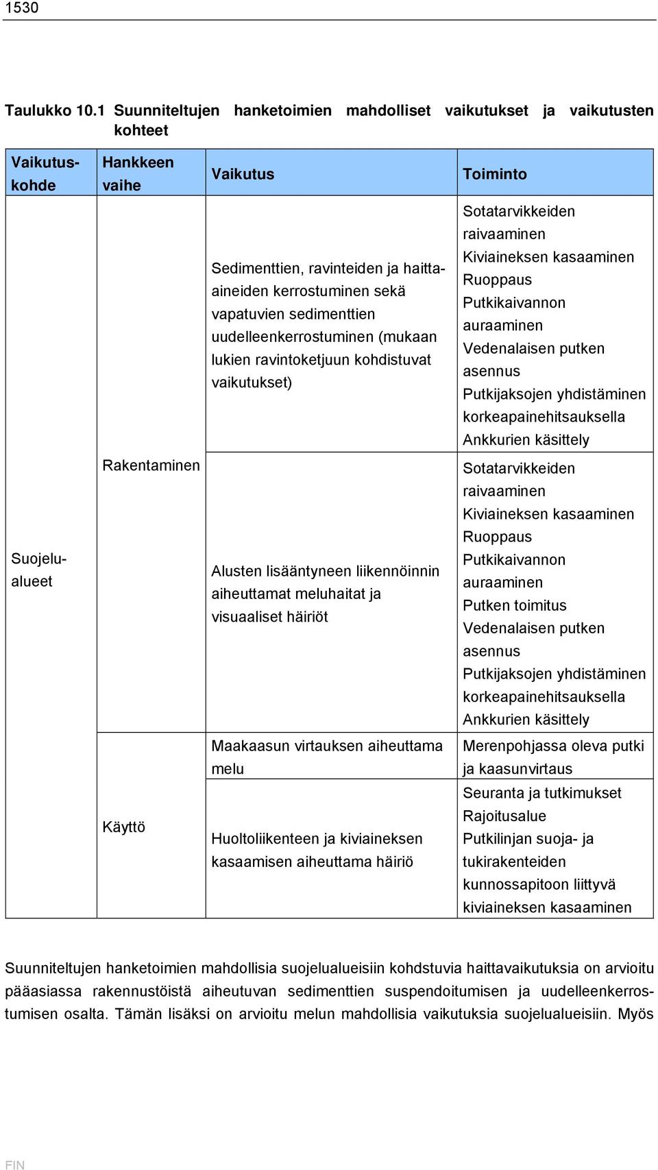 kerrostuminen sekä vapatuvien sedimenttien uudelleenkerrostuminen (mukaan lukien ravintoketjuun kohdistuvat vaikutukset) Kiviaineksen kasaaminen Ruoppaus Putkikaivannon auraaminen Vedenalaisen putken