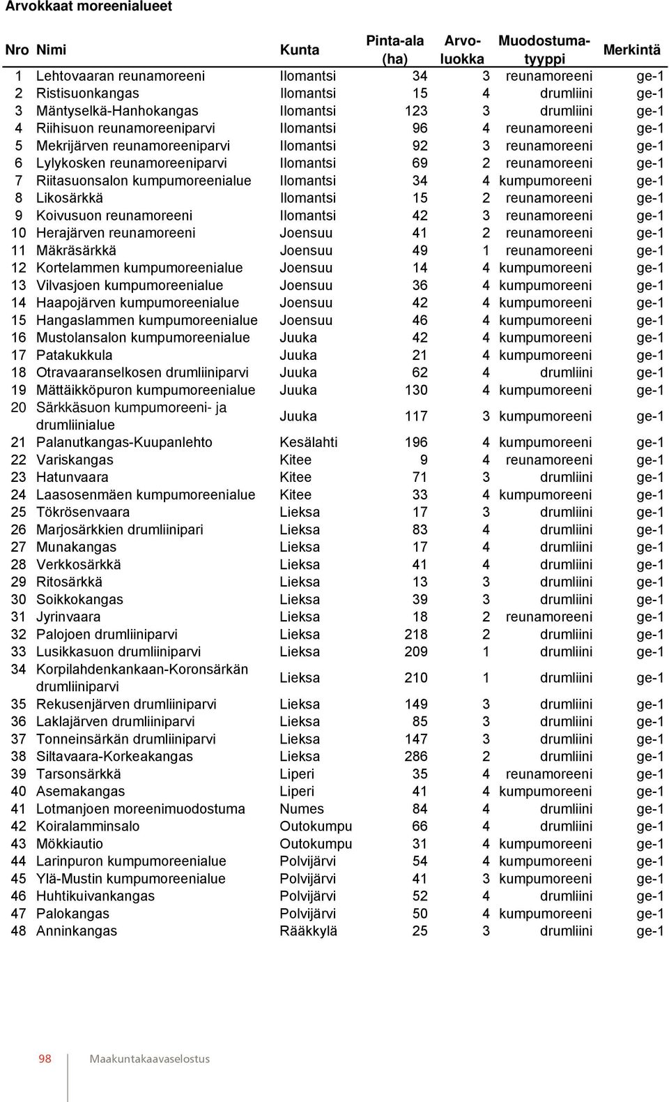 reunamoreeniparvi Ilomantsi 69 2 reunamoreeni ge-1 7 Riitasuonsalon kumpumoreenialue Ilomantsi 34 4 kumpumoreeni ge-1 8 Likosärkkä Ilomantsi 15 2 reunamoreeni ge-1 9 Koivusuon reunamoreeni Ilomantsi
