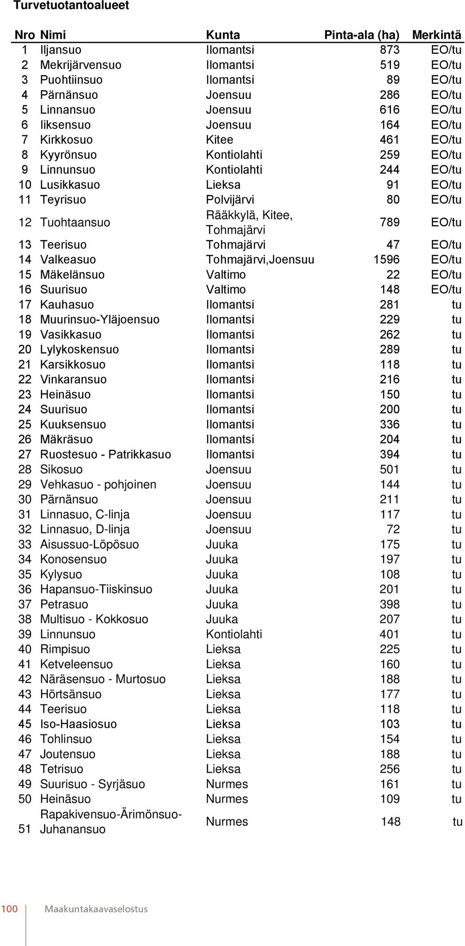 Polvijärvi 80 EO/tu 12 Tuohtaansuo Rääkkylä, Kitee, Tohmajärvi 789 EO/tu 13 Teerisuo Tohmajärvi 47 EO/tu 14 Valkeasuo Tohmajärvi,Joensuu 1596 EO/tu 15 Mäkelänsuo Valtimo 22 EO/tu 16 Suurisuo Valtimo