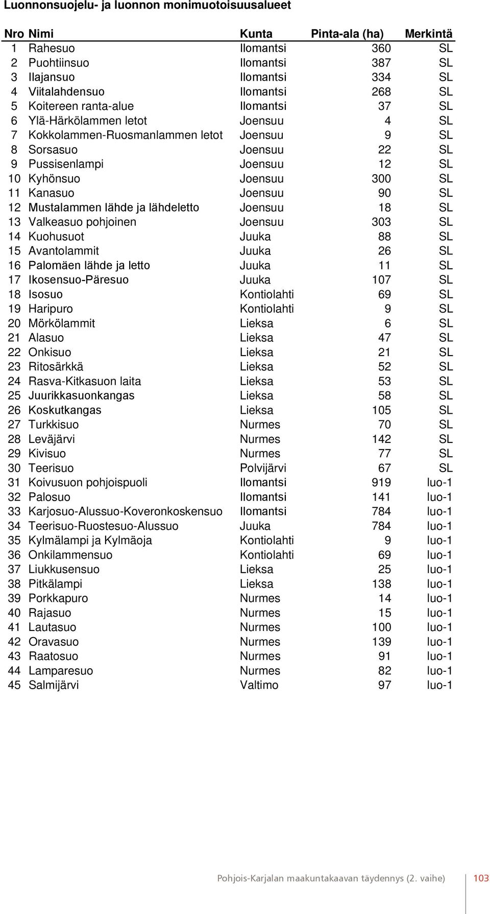Kyhönsuo Joensuu 300 SL 11 Kanasuo Joensuu 90 SL 12 Mustalammen lähde ja lähdeletto Joensuu 18 SL 13 Valkeasuo pohjoinen Joensuu 303 SL 14 Kuohusuot Juuka 88 SL 15 Avantolammit Juuka 26 SL 16