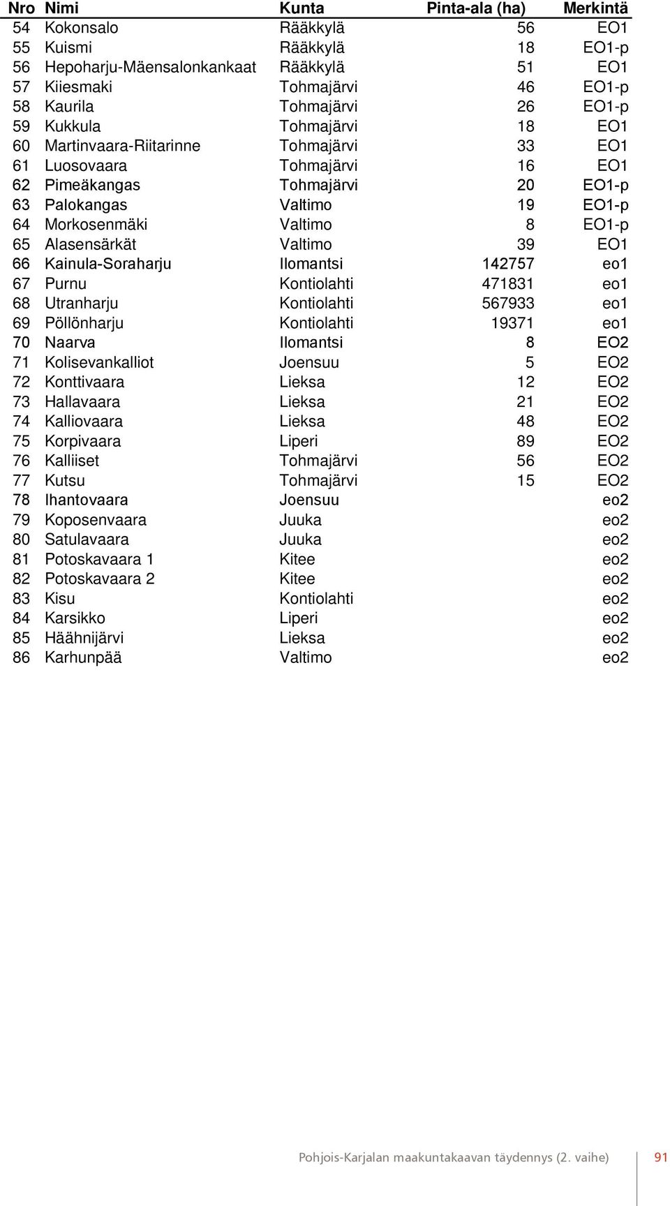 Valtimo 8 EO1-p 65 Alasensärkät Valtimo 39 EO1 66 Kainula-Soraharju Ilomantsi 142757 eo1 67 Purnu Kontiolahti 471831 eo1 68 Utranharju Kontiolahti 567933 eo1 69 Pöllönharju Kontiolahti 19371 eo1 70