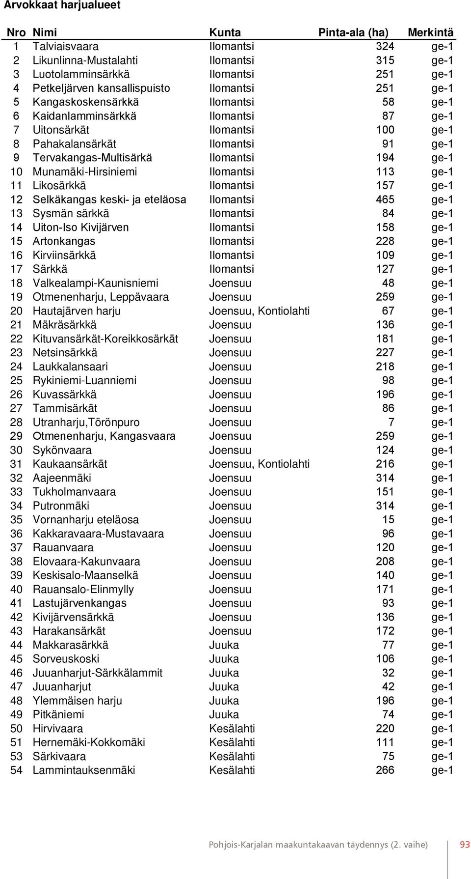 Tervakangas-Multisärkä Ilomantsi 194 ge-1 10 Munamäki-Hirsiniemi Ilomantsi 113 ge-1 11 Likosärkkä Ilomantsi 157 ge-1 12 Selkäkangas keski- ja eteläosa Ilomantsi 465 ge-1 13 Sysmän särkkä Ilomantsi 84
