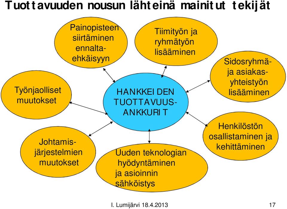 ryhmätyön lisääminen HANKKEIDEN TUOTTAVUUS- ANKKURIT Uuden teknologian hyödyntäminen ja