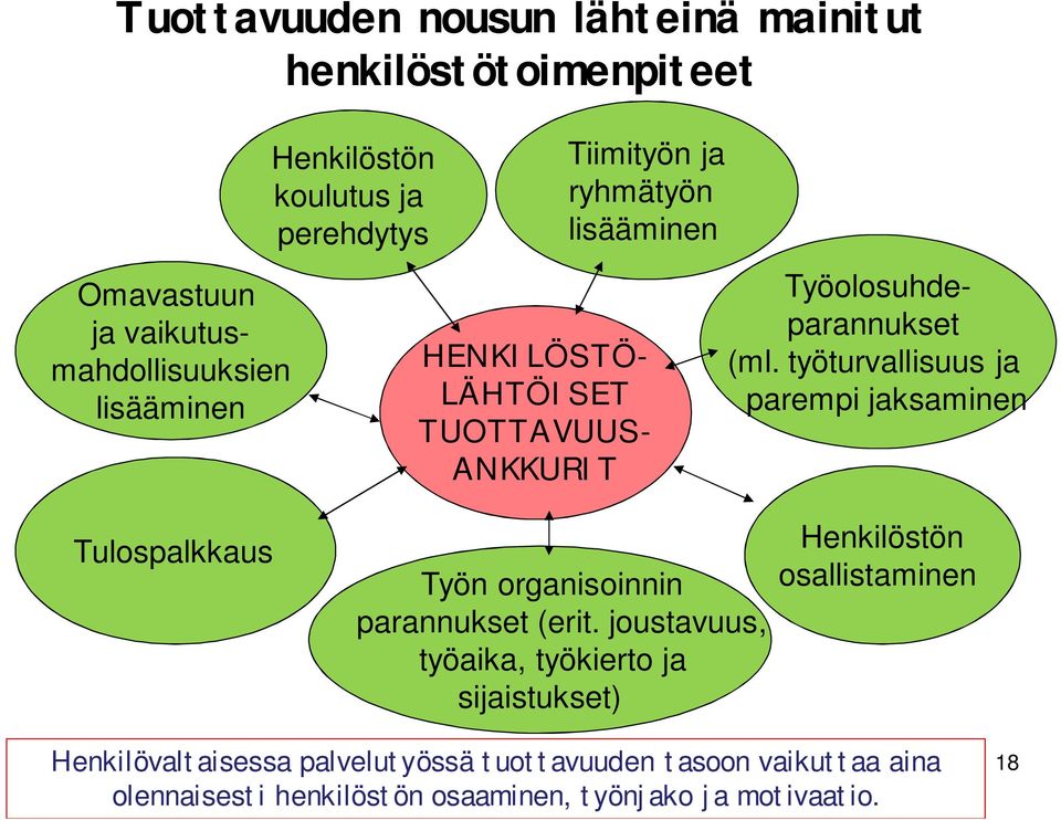 työturvallisuus ja parempi jaksaminen Tulospalkkaus Työn organisoinnin parannukset (erit.