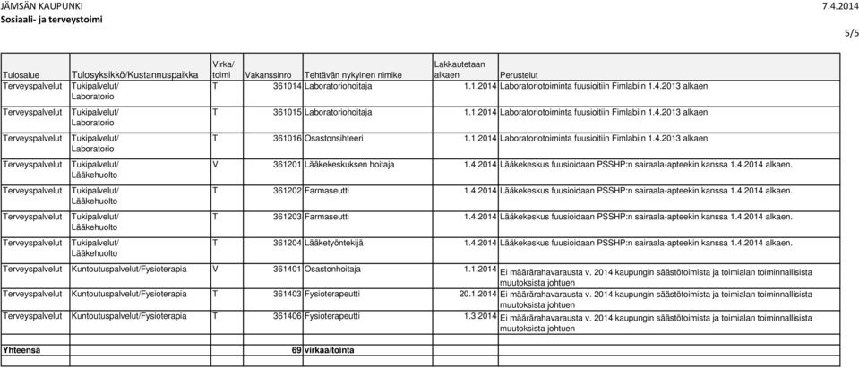 4.213 alkaen T 36115 hoitaja 1.1.214 toiminta fuusioitiin Fimlabiin 1.4.213 alkaen T 36116 sastonsihteeri 1.1.214 toiminta fuusioitiin Fimlabiin 1.4.213 alkaen V 36121 Lääkekeskuksen hoitaja 1.4.214 Lääkekeskus fuusioidaan PSSHP:n sairaala-apteekin kanssa 1.