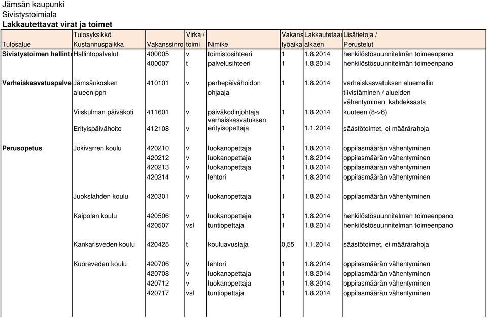 8.214 varhaiskasvatuksen aluemallin alueen pph ohjaaja tiivistäminen / alueiden vähentyminen kahdeksasta Viiskulman päiväkoti 41161 v päiväkodinjohtaja 1 1.8.214 kuuteen (8->6) Erityispäivähoito 41218 v varhaiskasvatuksen erityisopettaja 1 1.