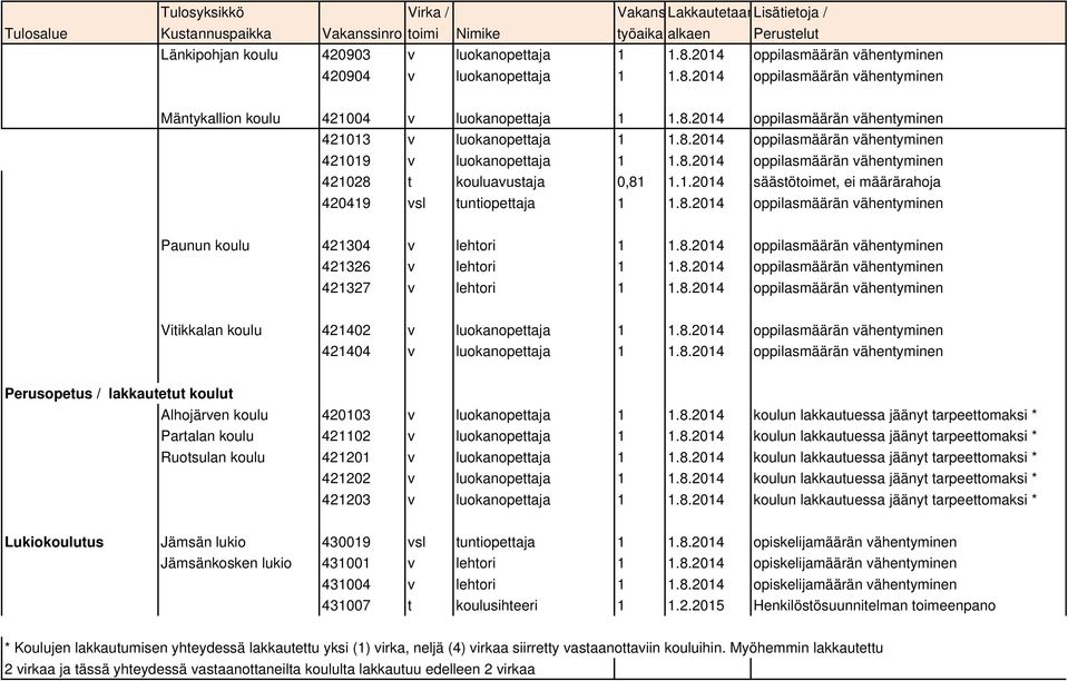 8.214 oppilasmäärän vähentyminen 42128 t kouluavustaja,81 1.1.214 säästötoimet, ei määrärahoja 42419 vsl tuntiopettaja 1 1.8.214 oppilasmäärän vähentyminen Paunun koulu 42134 v lehtori 1 1.8.214 oppilasmäärän vähentyminen 421326 v lehtori 1 1.