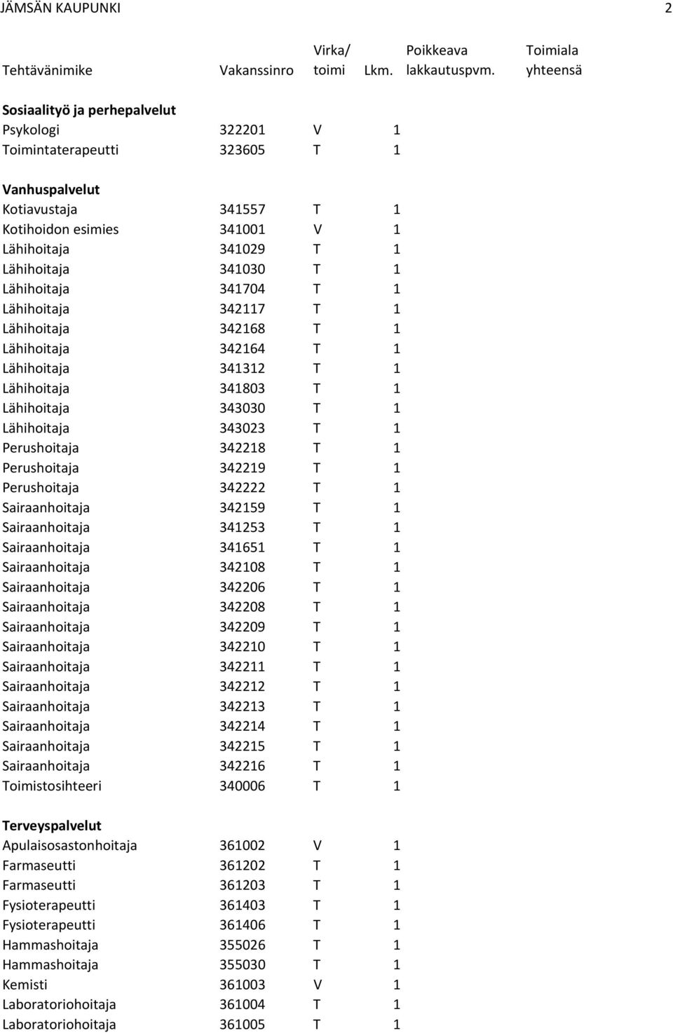 Lähihoitaja 34174 T 1 Lähihoitaja 342117 T 1 Lähihoitaja 342168 T 1 Lähihoitaja 342164 T 1 Lähihoitaja 341312 T 1 Lähihoitaja 34183 T 1 Lähihoitaja 3433 T 1 Lähihoitaja 34323 T 1 Perushoitaja 342218