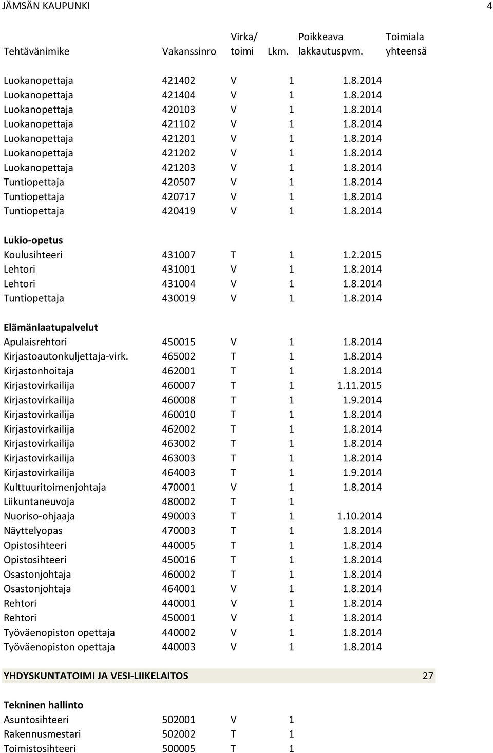 2.215 Lehtori 4311 V 1 1.8.214 Lehtori 4314 V 1 1.8.214 Tuntiopettaja 4319 V 1 1.8.214 Elämänlaatupalvelut Apulaisrehtori 4515 V 1 1.8.214 Kirjastoautonkuljettaja virk. 4652 T 1 1.8.214 Kirjastonhoitaja 4621 T 1 1.