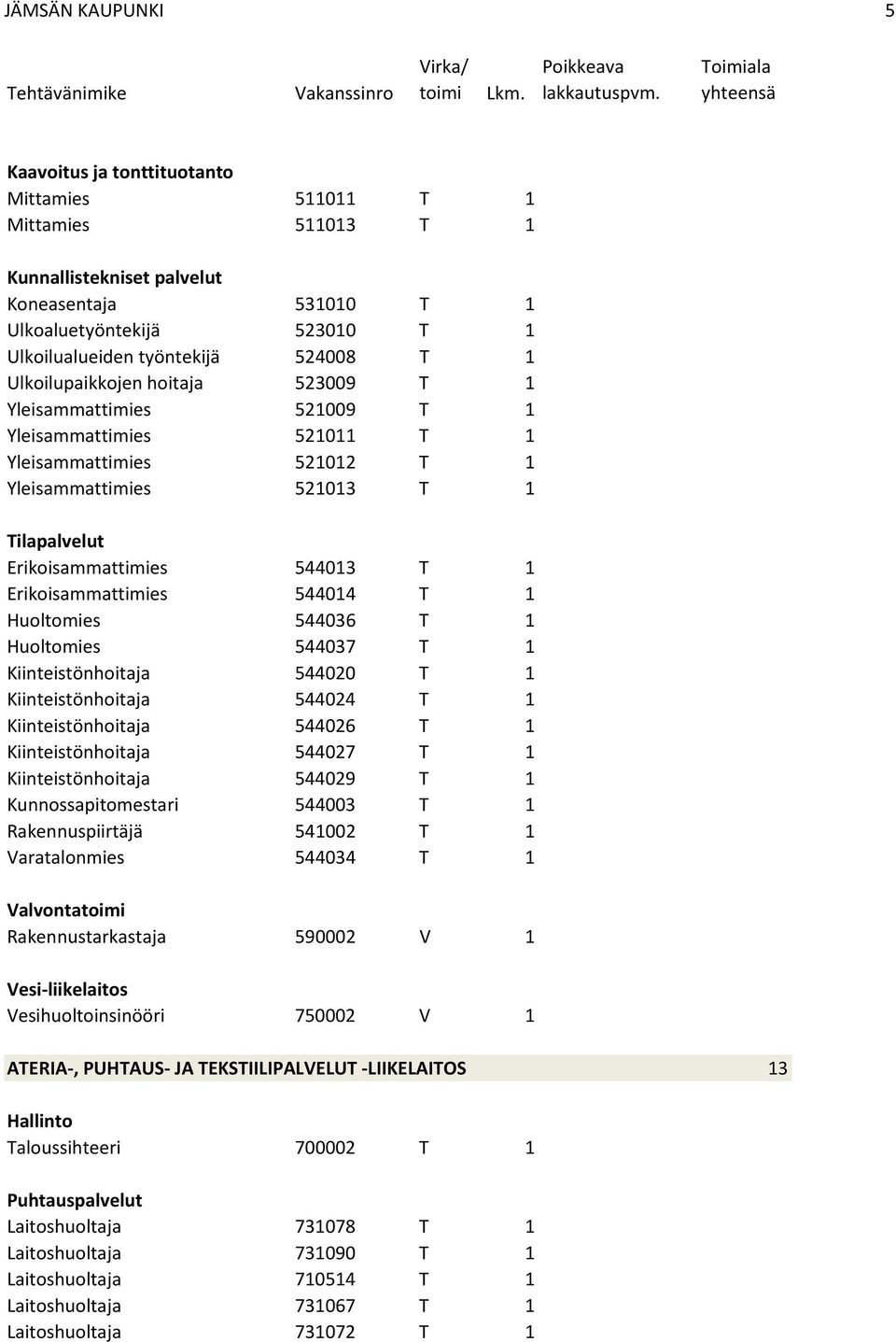 Ulkoilupaikkojen hoitaja 5239 T 1 leisammattimies 5219 T 1 leisammattimies 52111 T 1 leisammattimies 52112 T 1 leisammattimies 52113 T 1 Tilapalvelut Erikoisammattimies 54413 T 1 Erikoisammattimies