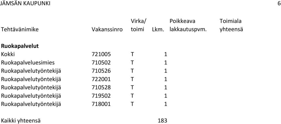 Ruokapalvelutyöntekijä 71526 T 1 Ruokapalvelutyöntekijä 7221 T 1