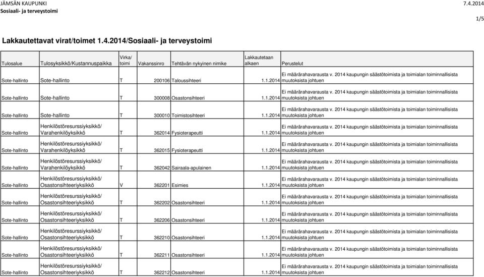 1.214 Sote-hallinto Sote-hallinto T 38 sastonsihteeri 1.1.214 Sote-hallinto Sote-hallinto T 31 Toimistosihteeri 1.1.214 Ei määrärahavarausta v.