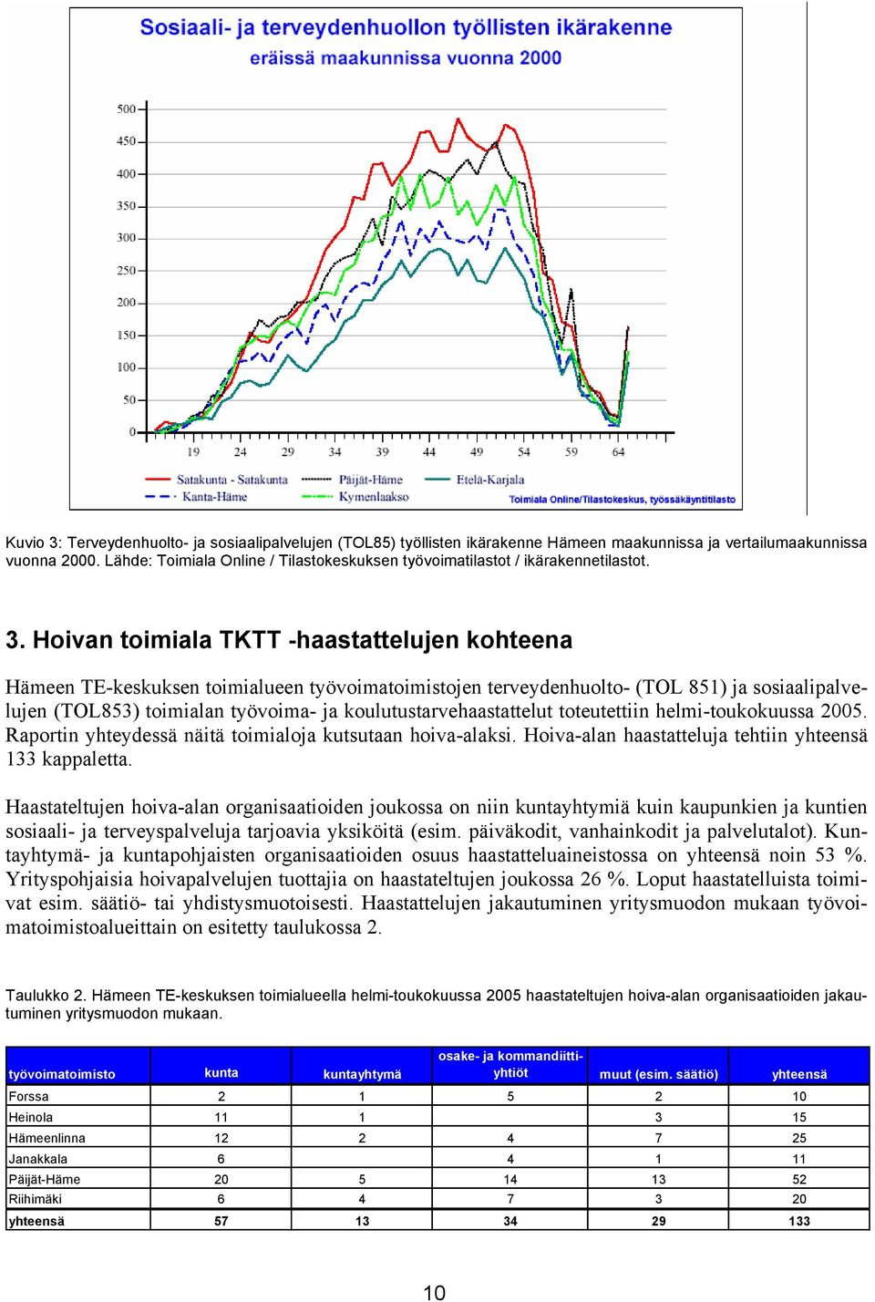 Hoivan toimiala TKTT -haastattelujen kohteena Hämeen TE-keskuksen toimialueen työvoimatoimistojen terveydenhuolto- (TOL 851) ja sosiaalipalvelujen (TOL853) toimialan työvoima- ja