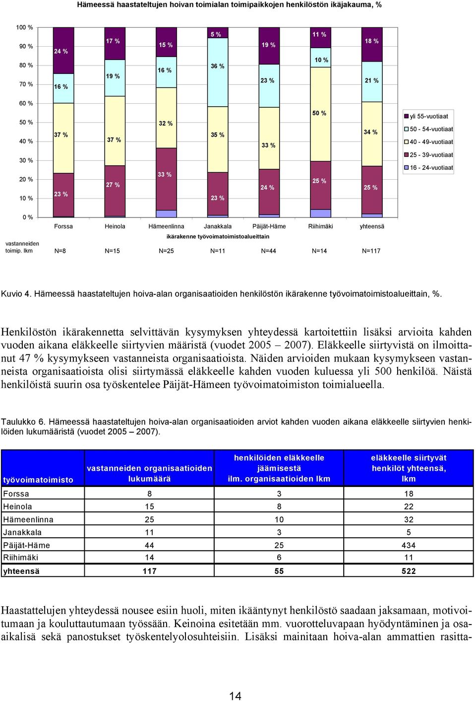 Päijät-Häme Riihimäki yhteensä ikärakenne työvoimatoimistoalueittain vastanneiden toimip. lkm N=8 N=15 N=25 N=11 N=44 N=14 N=117 Kuvio 4.