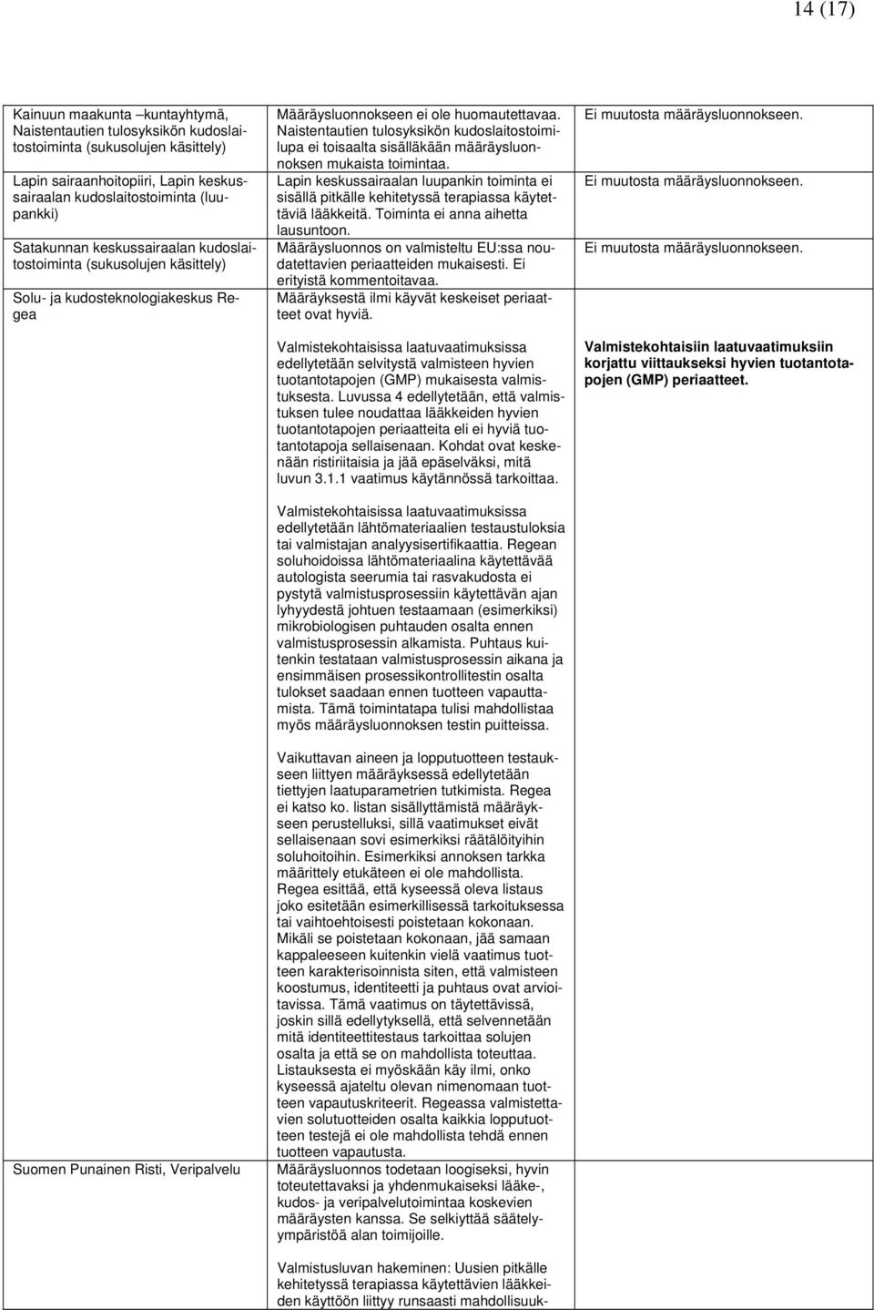 Naistentautien tulosyksikön kudoslaitostoimilupa ei toisaalta sisälläkään määräysluonnoksen mukaista toimintaa.
