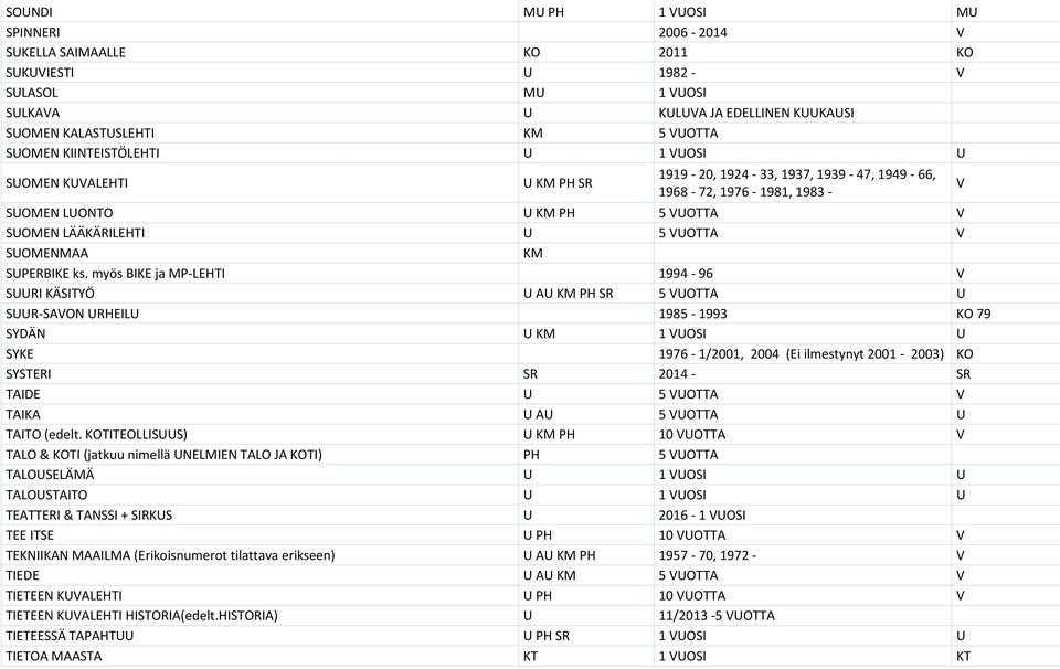 myös BIKE ja MP-LEHTI 1994-96 V SRI KÄSITYÖ A KM PH SR 5 VOTTA SR-SAVON RHEIL 1985-1993 KO 79 SYDÄN KM 1 VOSI SYKE 1976-1/2001, 2004 (Ei ilmestynyt 2001-2003) KO SYSTERI SR 2014 - SR TAIDE 5 VOTTA V