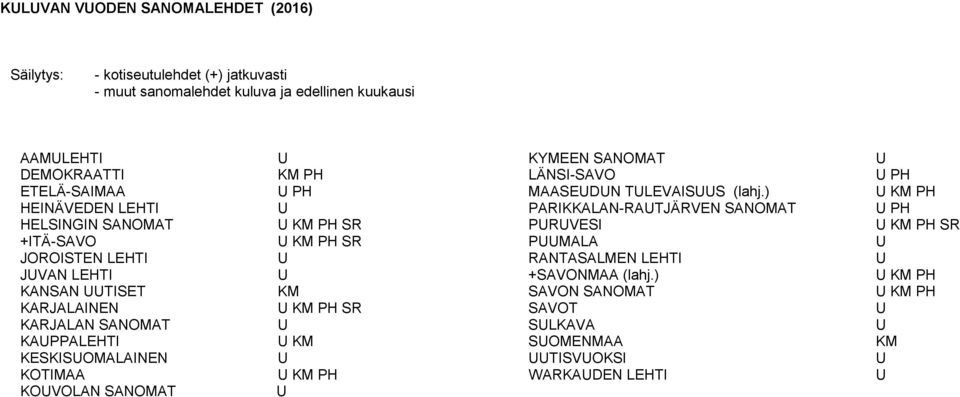 KESKISOMALAINEN KOTIMAA KOVOLAN SANOMAT KM PH PH KM PH SR KM PH SR KM KM PH SR KM KM PH KYMEEN SANOMAT LÄNSI-SAVO MAASEDN TLEVAISS (lahj.