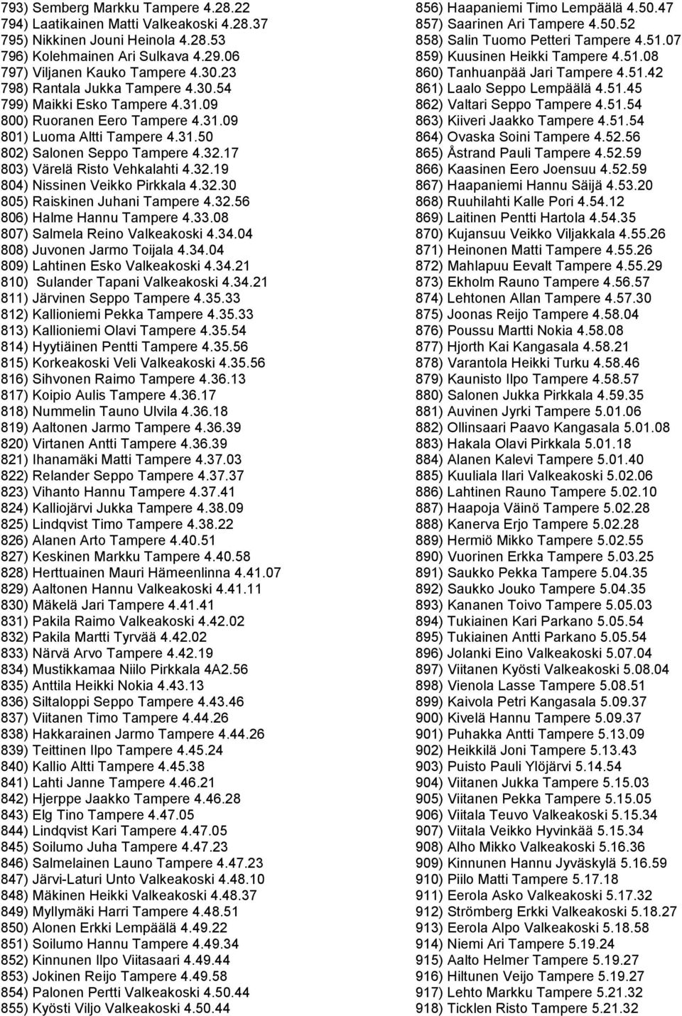 17 803) Värelä Risto Vehkalahti 4.32.19 804) Nissinen Veikko Pirkkala 4.32.30 805) Raiskinen Juhani Tampere 4.32.56 806) Halme Hannu Tampere 4.33.08 807) Salmela Reino Valkeakoski 4.34.